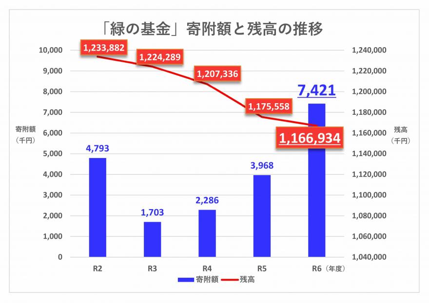 緑の基金残高と寄付額の推移グラフ
