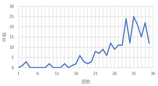32週