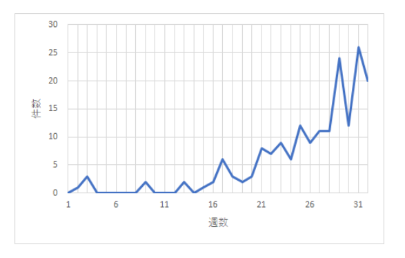 足立32週