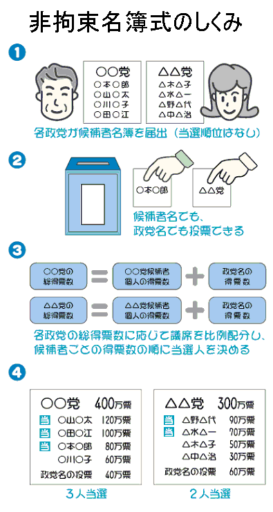 比例代表選出非拘束名簿式のしくみ