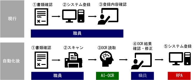 現行作業との比較