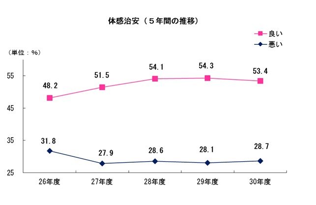 30治安