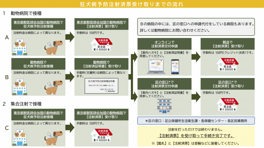 注射済票受け取りまでの流れを図式化した画像