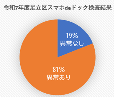 R7スマホdeドック検査結果画像
