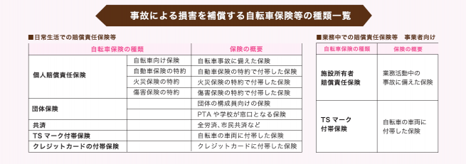 自転車保険等の種類一覧