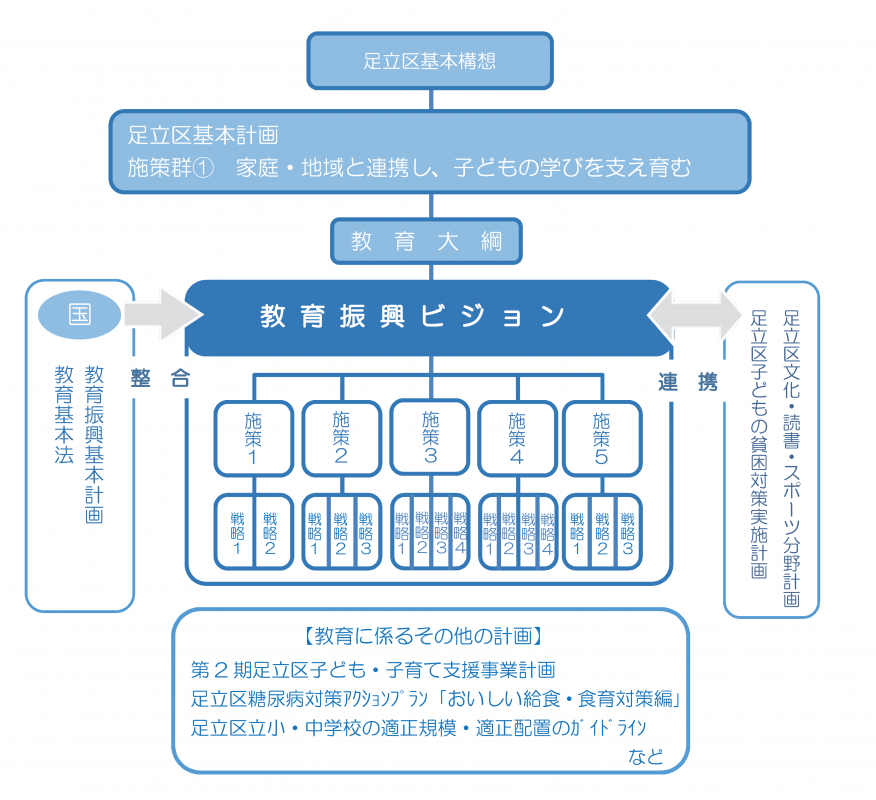 教育振興ビジョン位置付け図