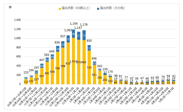 発生届を受理した陽性者数グラフ（週別）