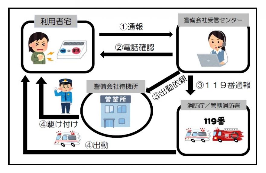 通報のしくみ