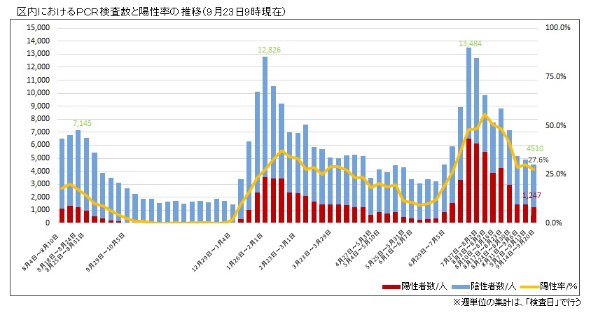 画像：区内におけるPCR検査数と陽性率の推移グラフ