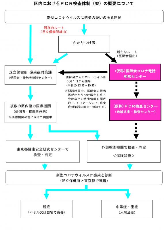 区内におけるPCR検査体制の概要