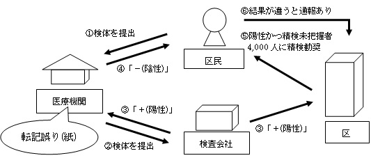 本事案の誤転記が発生した流れ