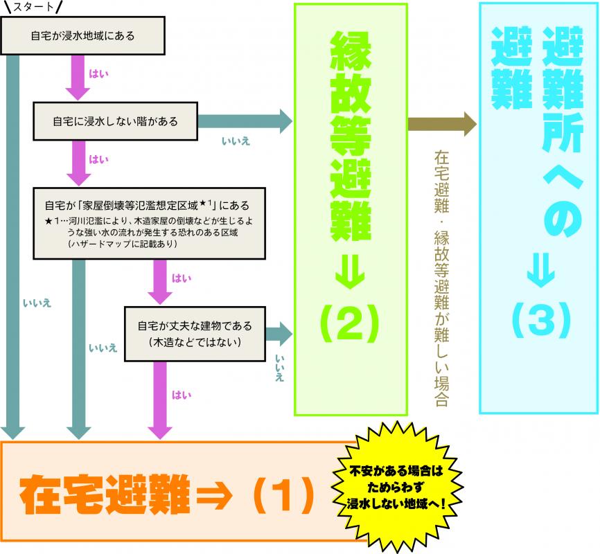 避難判断フロー