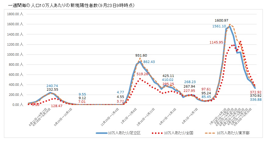 画像：一週間毎の人口10万人あたりの新規陽性者数グラフ