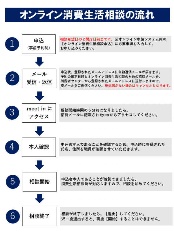 オンライン消費生活相談の流れ