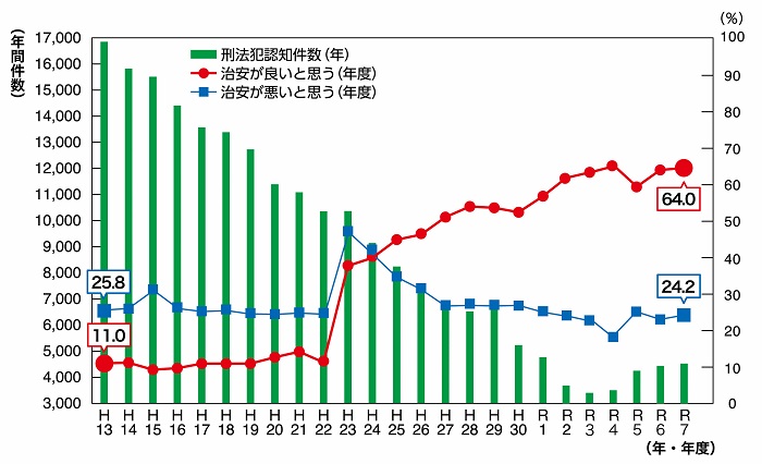 刑法犯認知件数は大幅に減少中！