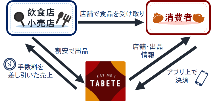 TABETEの仕組み