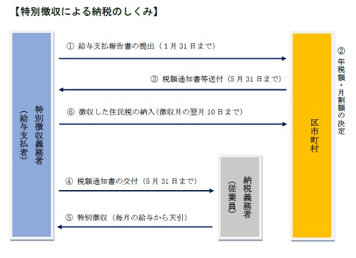 特別徴収による納税のしくみ