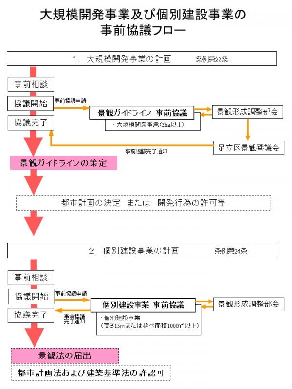 大規模開発事業及び個別建設事業の事前協議フロー