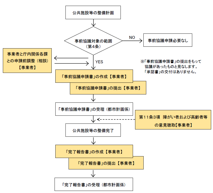 事前協議フロー図　改修・改良.