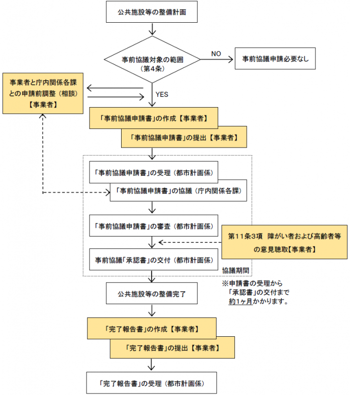 事前協議フロー図　新築・増築・改築