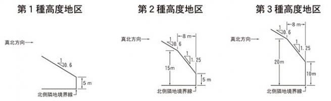 高度地区について 足立区