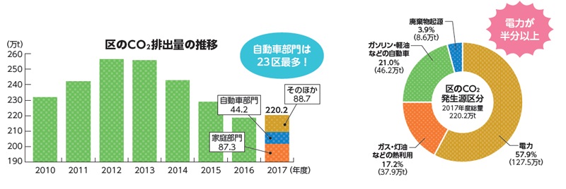 区のCO2排出量の推移グラフ