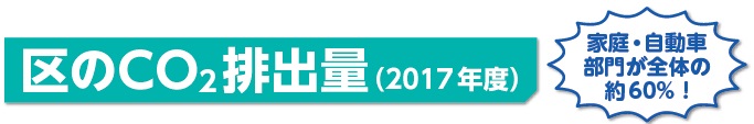 区のCO2排出量