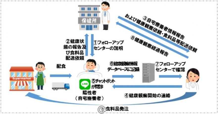 自宅療養者支援事業