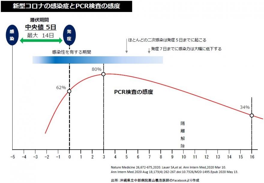 新型コロナウイルス感染症とPCR検査の感度