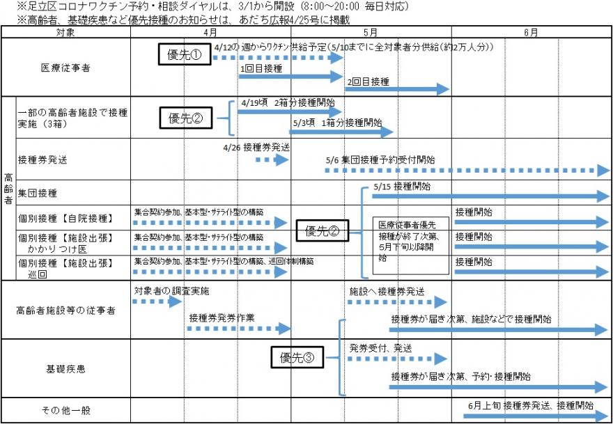 接種スケジュール