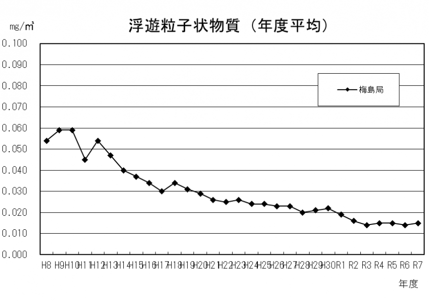 spmgraph