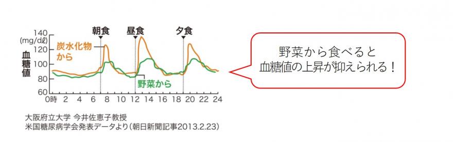 血糖値のグラフ