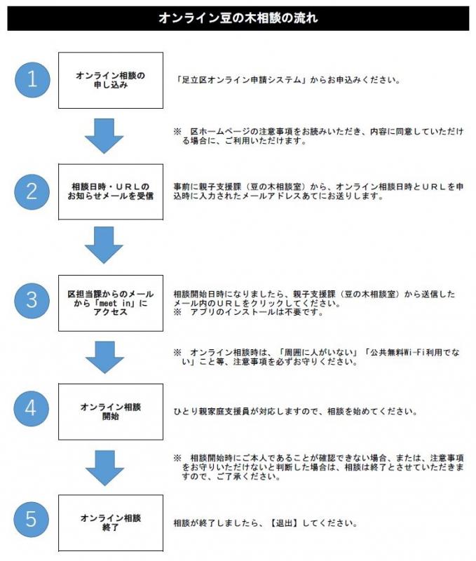 オンライン豆の木相談フロー図