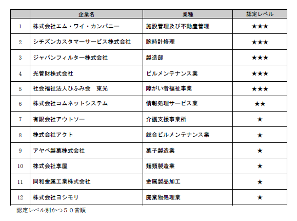 新規認定企業112社