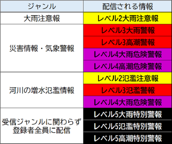 新たな防災気象情報に伴う新ジャンル表