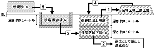 工事方法と手順の図