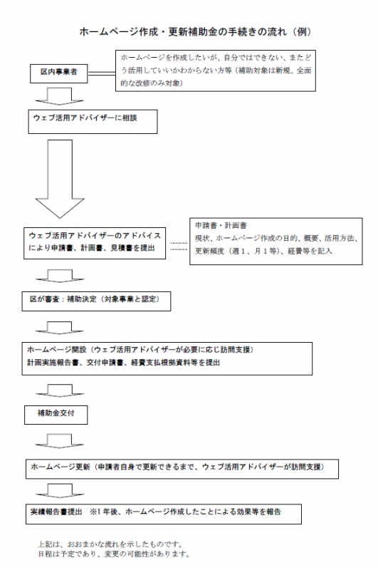 手続きの流れ