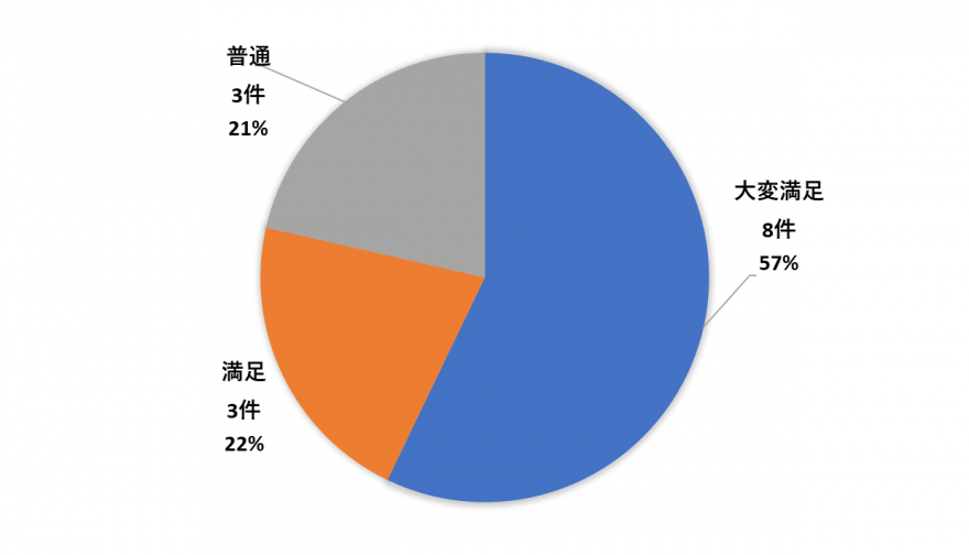 満足度