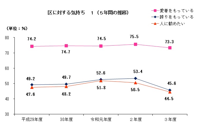 区に対する気持ち１