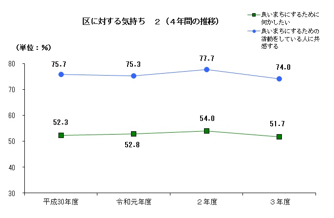 区に対する気持ち２