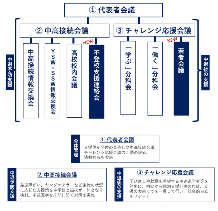 若年者支援協議会の構成