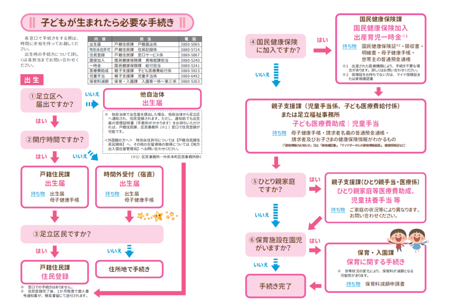 子どもが生まれたら必要な手続き