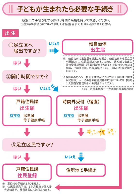 出生にともなう手続きの流れ-1