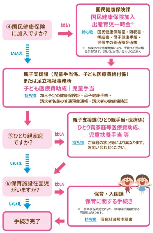 出生にともなう手続きの流れ-2