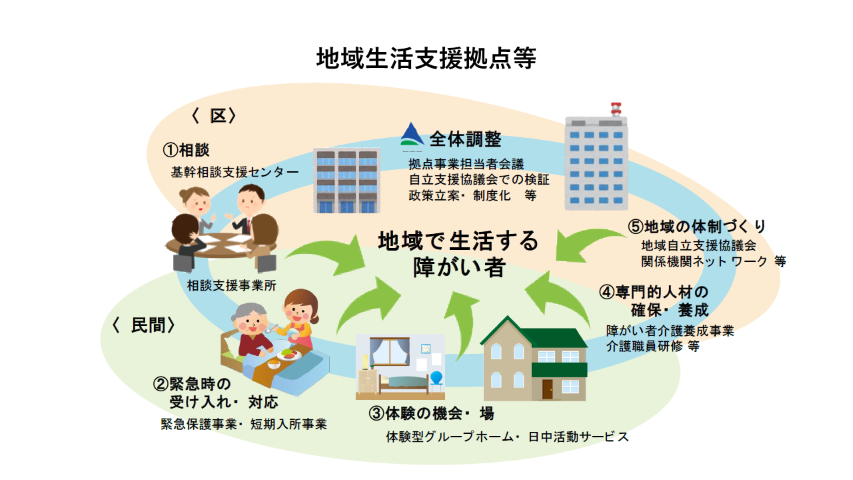 地域生活支援拠点等のイメージ図