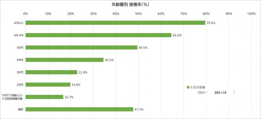 画像：東京都実績（18歳以上人口比）49.0%（3月30日までの接種実績）グラフ