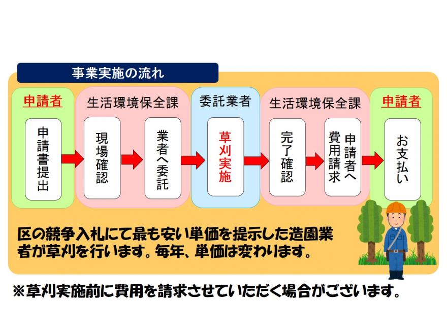 画像：事業実施の流れ