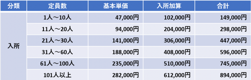 入所施設の給付額一覧
