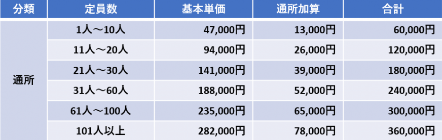 通所施設の給付額一覧