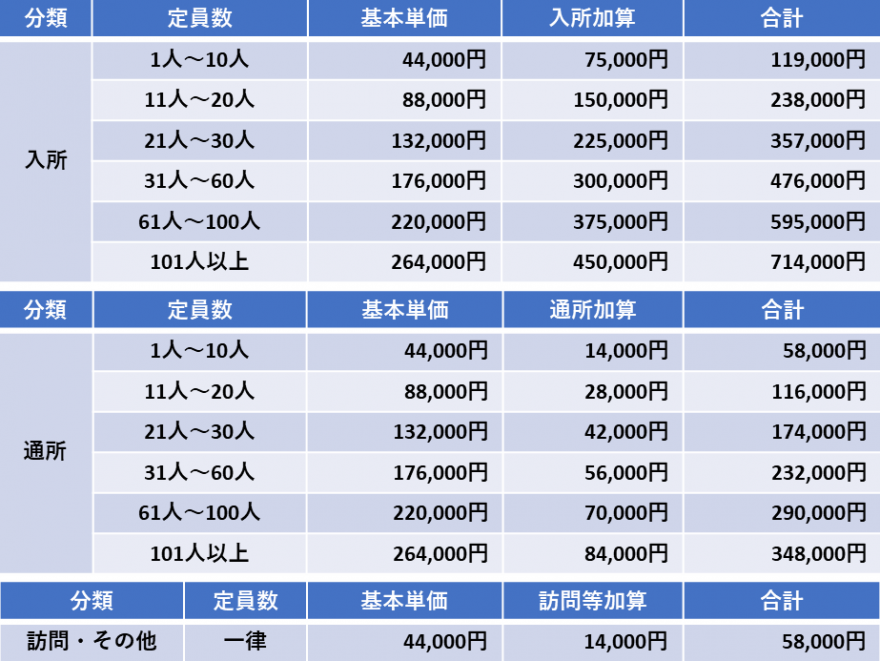 加算